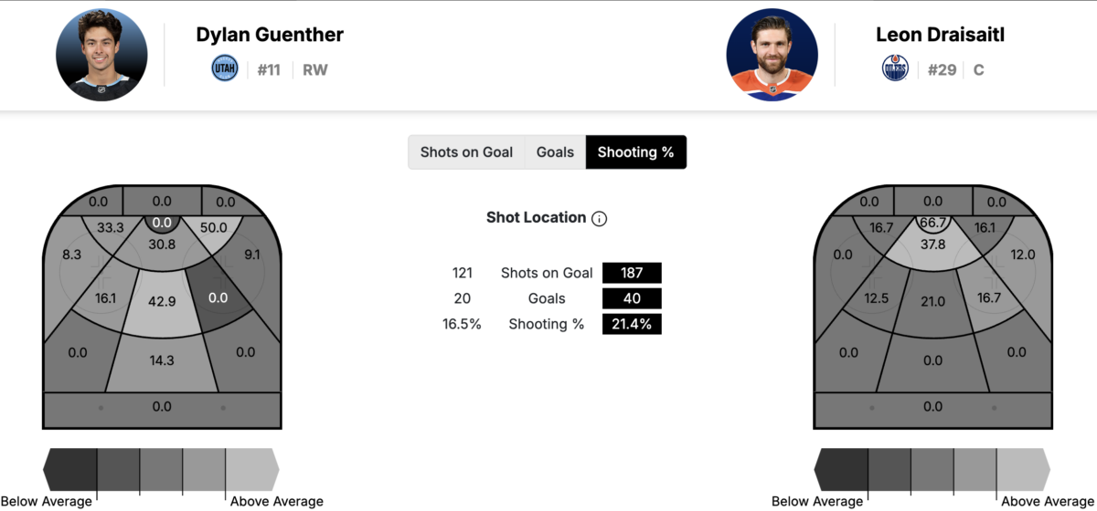 Dylan Guenther's shooting percentages in the offensive zone compared to Lion Draisaitl's totals.